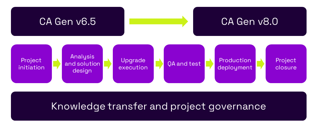 CA Gen upgrade 6.5 to 8.0 case study diagram.png